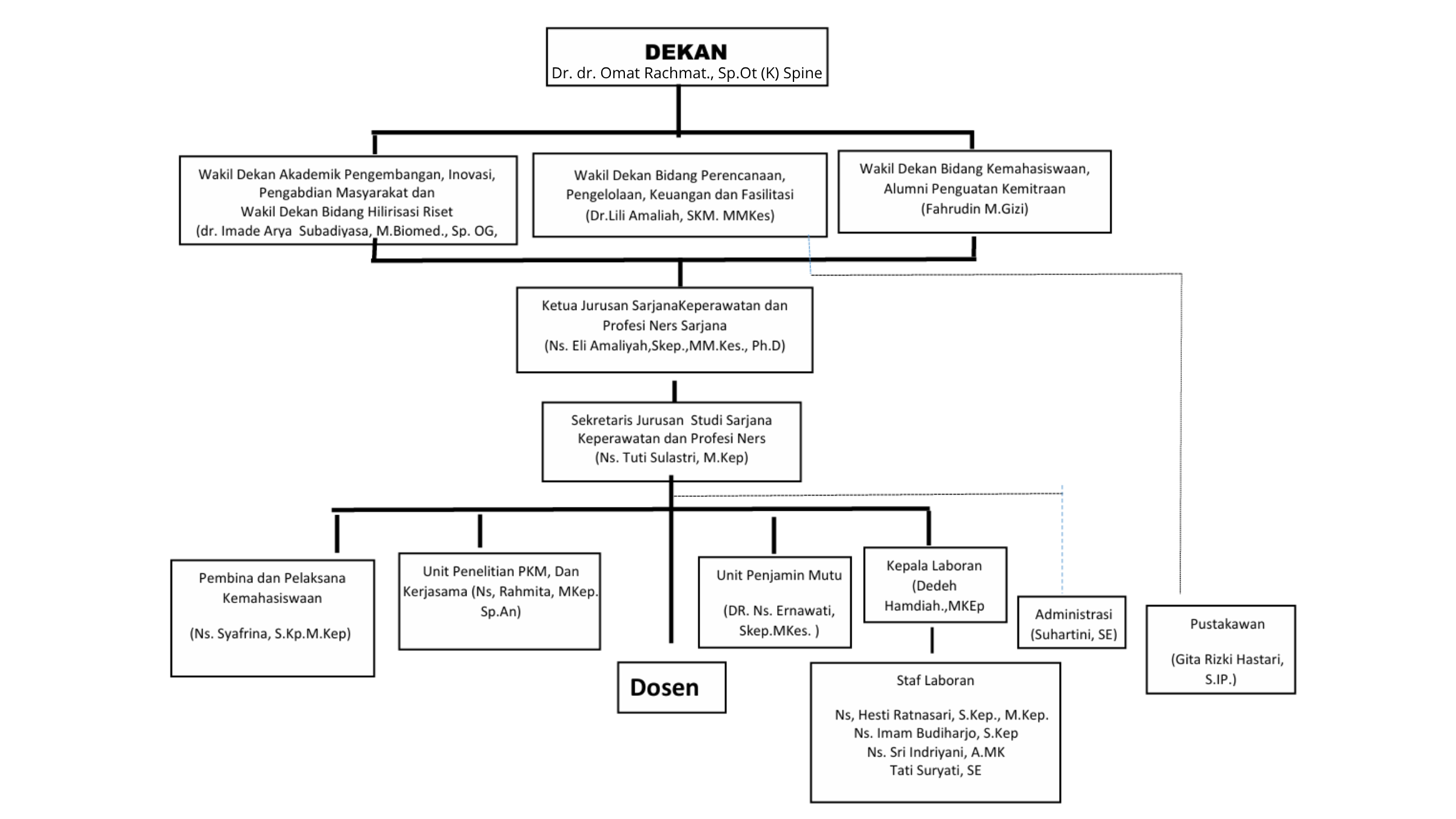 Struktur Organisasi Keperawatan